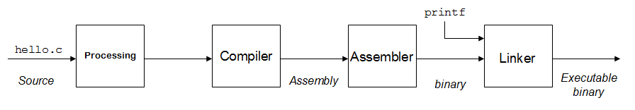 compiler